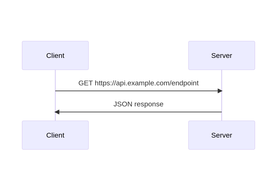 Sequence diagram of first case which uses XHR