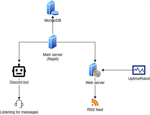 diagram showing the architecture of system