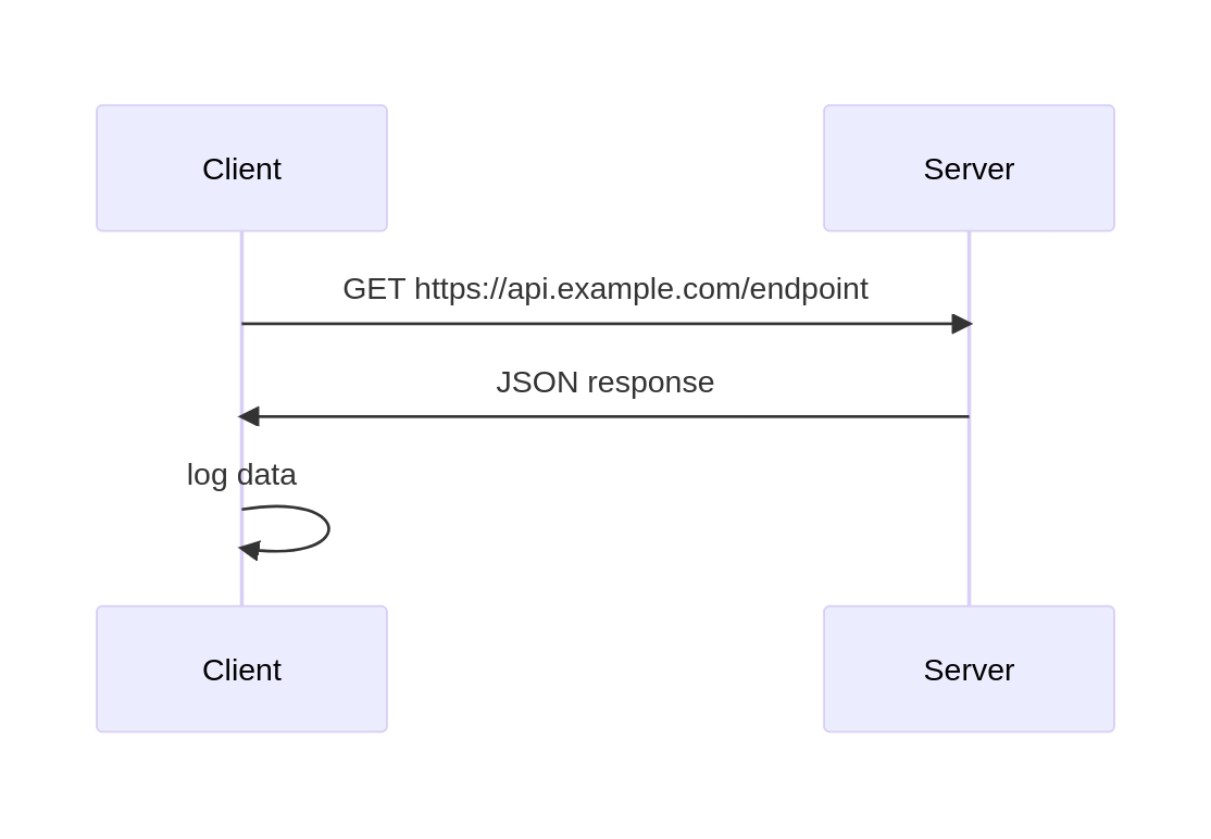 Sequence diagram of second case which uses the <code>fetch()</code> call